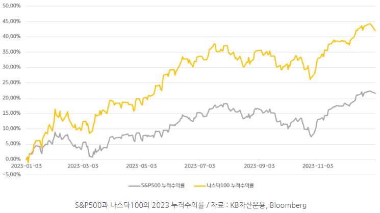 's&p500'과 '나스닥100' 지수의 2023년 누적수익률 비교 그래프. 나스닥100 지수의 수익률이 훨씬 더 우수.